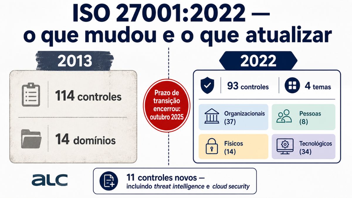 ISO 27001:2022 — o que mudou no seu SGSI